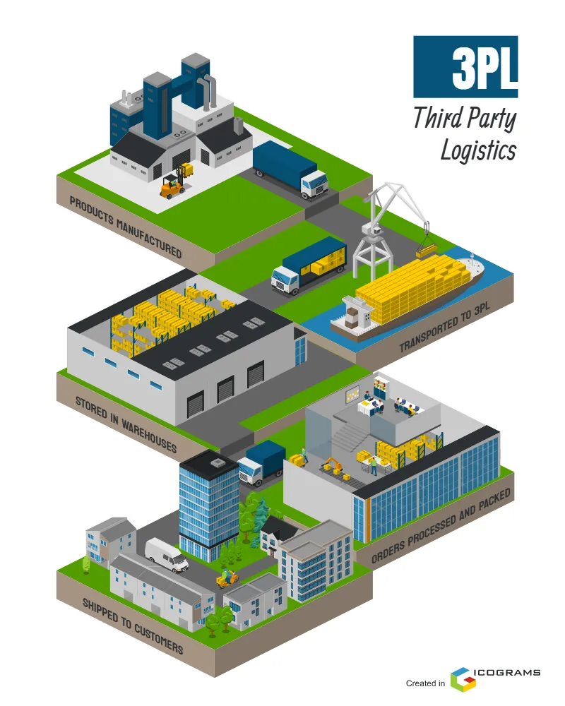 3PL (Third Party Logistics)