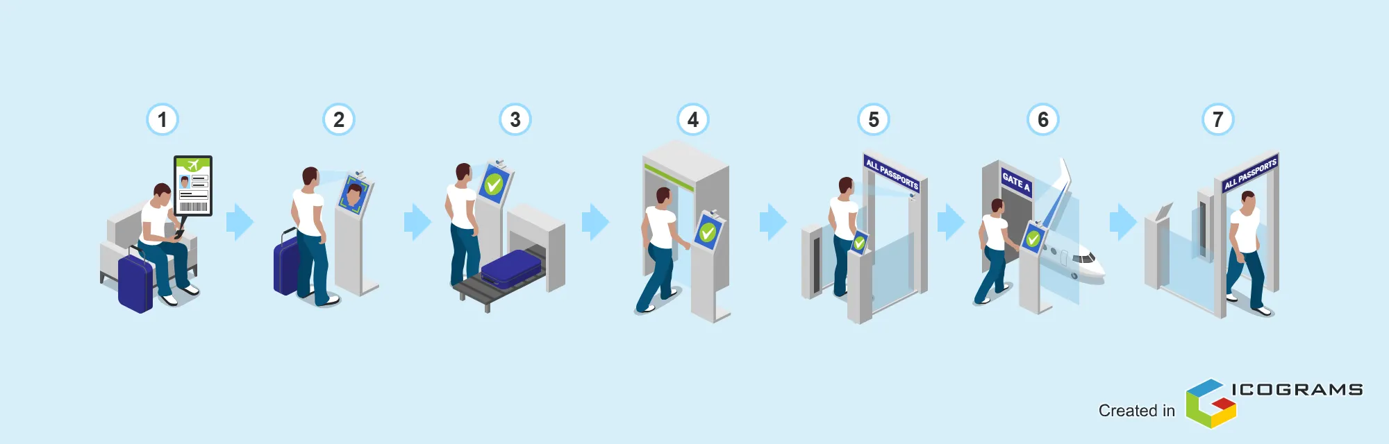 Airport Identity Verification Process