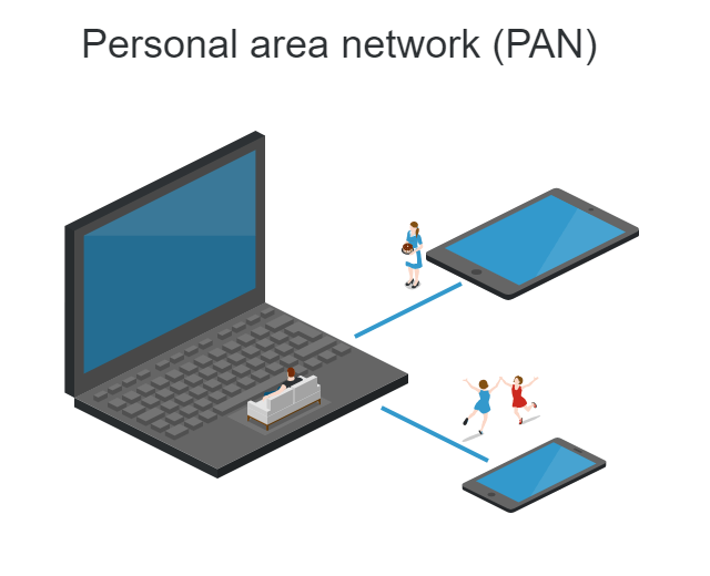 personal area network (pan) diagram
