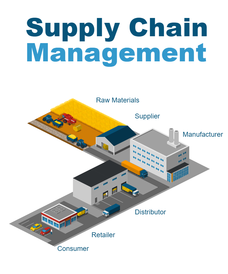 supply chain management process diagram