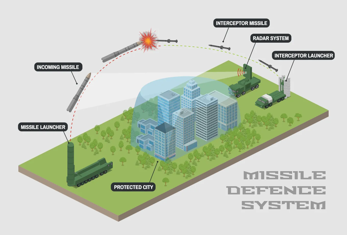 Missile Defence System