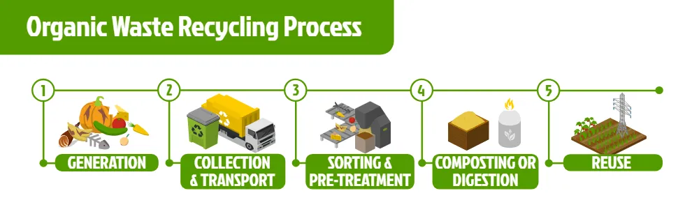 Organic Waste Recycling Process
