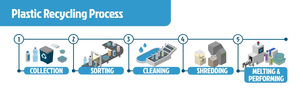Plastic Recycling Process