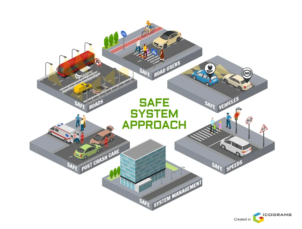 Safe System Approach