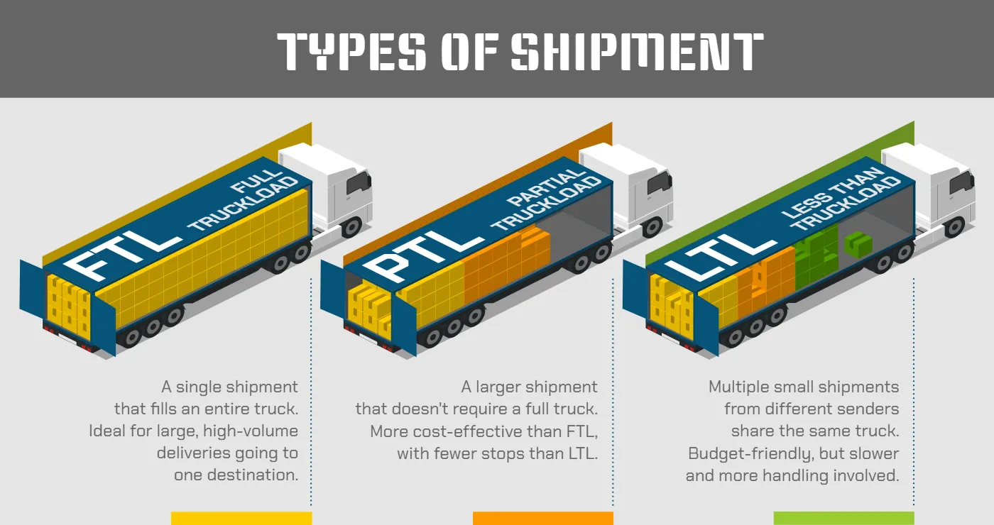 Types of Shipment (FTL, PTL and LTL)