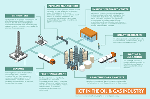 IoT In The Oil & Gas Industry