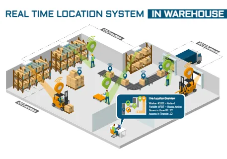 RTLS in Warehousing