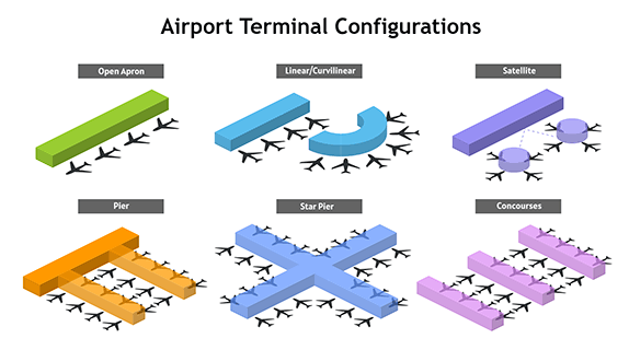 Airport Terminal Configurations