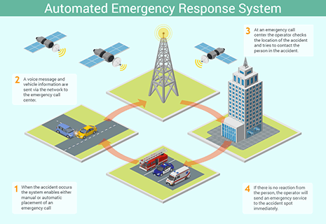 Automated Emergency Response System