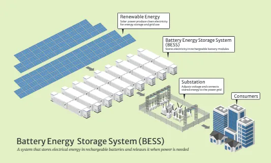 Battery Storage System