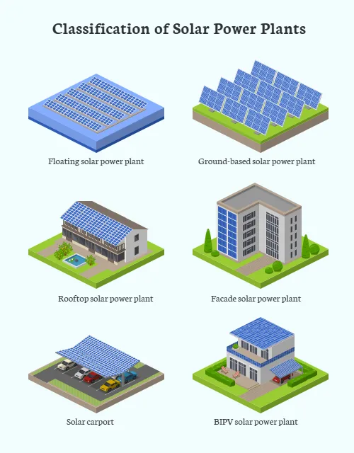 Classification of Solar Power Plants