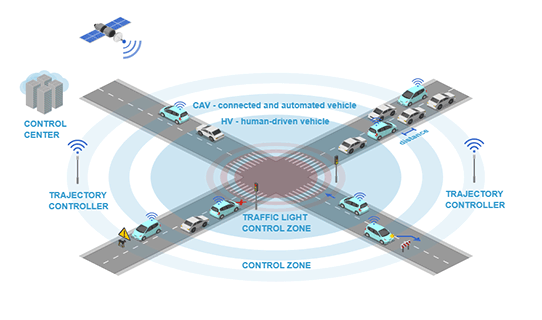 Connected Automated Vehicles