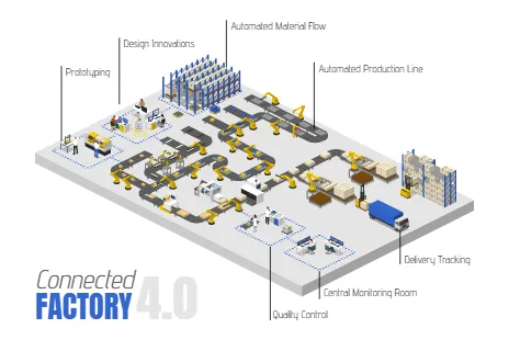 Connected Factory