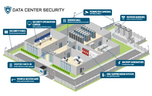 Data Center Security