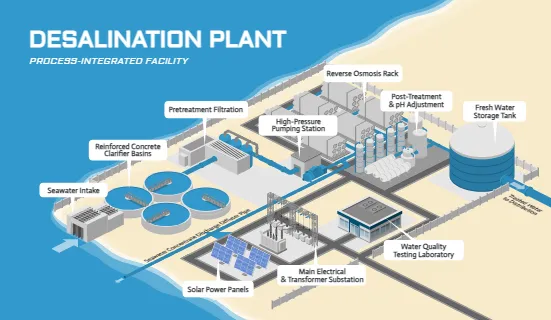 Desalination Plant
