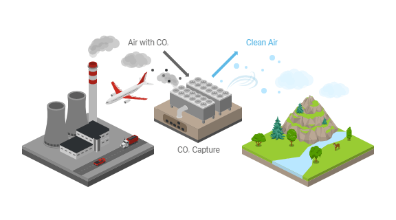 Direct Air Carbon Capture