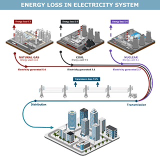 Energy Loss in Electricity System