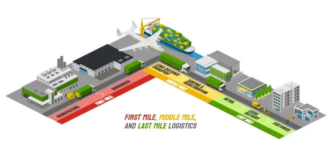 First Mile, Middle Mile, and Last Mile Logistics
