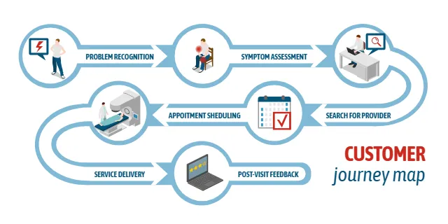 Healthcare Customer Journey Mapping