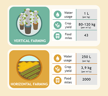 Horizontal vs Vertical Farming