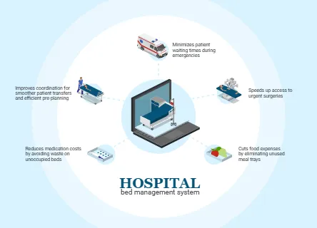 Hospital bed management system