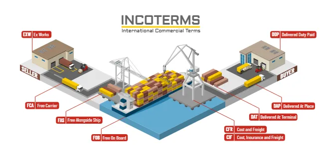 Incoterms - International Commercial Terms