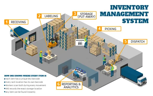 Inventory Management System