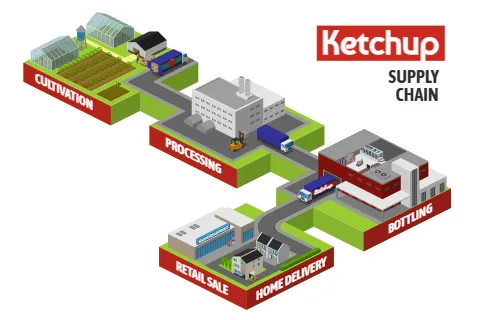 Ketchup Supply Chain
