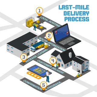 Last-mile delivery process