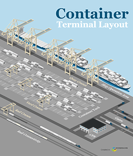Container Terminal Layout