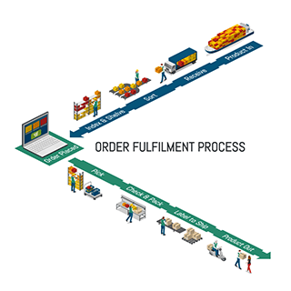 Order Fulfilment Process