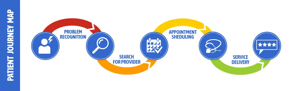 Patient Journey Map