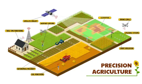 Precision Agriculture