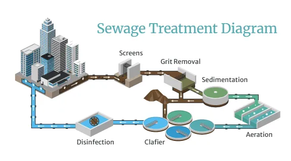 Sewage Treatment Diagram