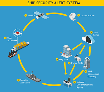 Ship Security Alert System