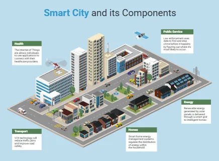 Smart City and its Components