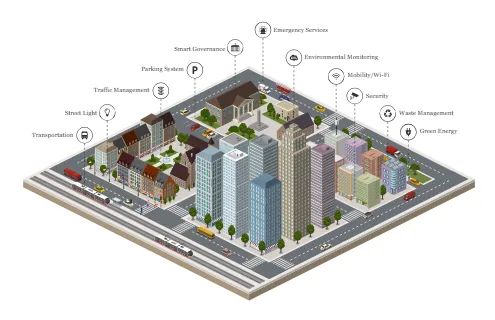 Smart City Components