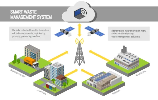 Smart Waste Management System 2