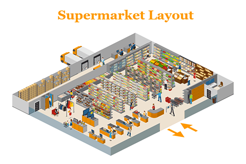 Supermarket Layout