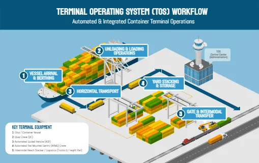 Terminal Operating System