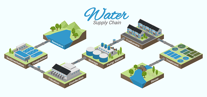 Water Supply Chain