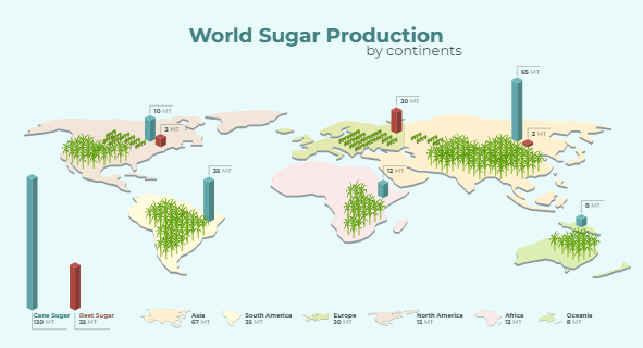 World Sugar Production by Continents