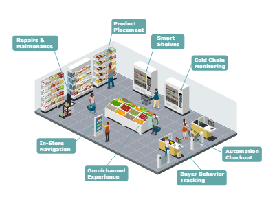 iot-retail-industry