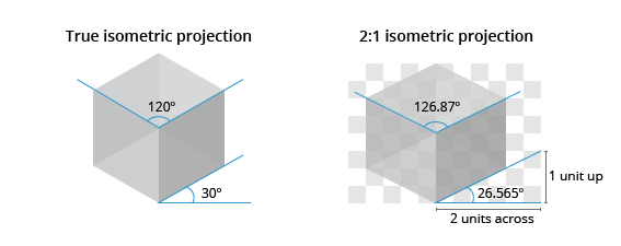 Isometric vs 2:1 Isometric